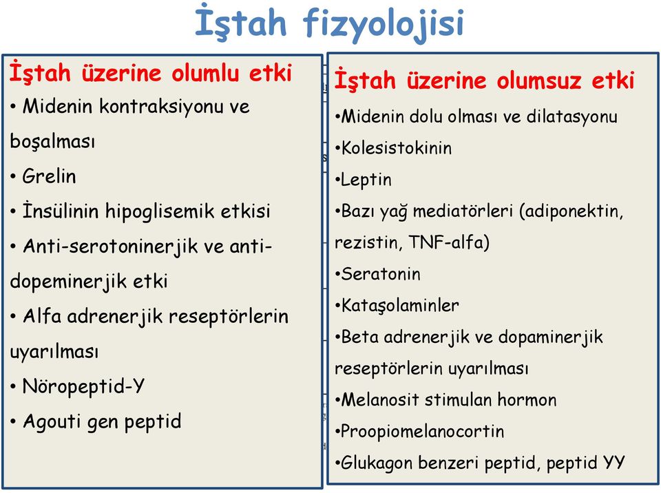 olumsuz etki Midenin dolu olması ve dilatasyonu Kolesistokinin Leptin Bazı yağ mediatörleri (adiponektin, rezistin, TNF-alfa)