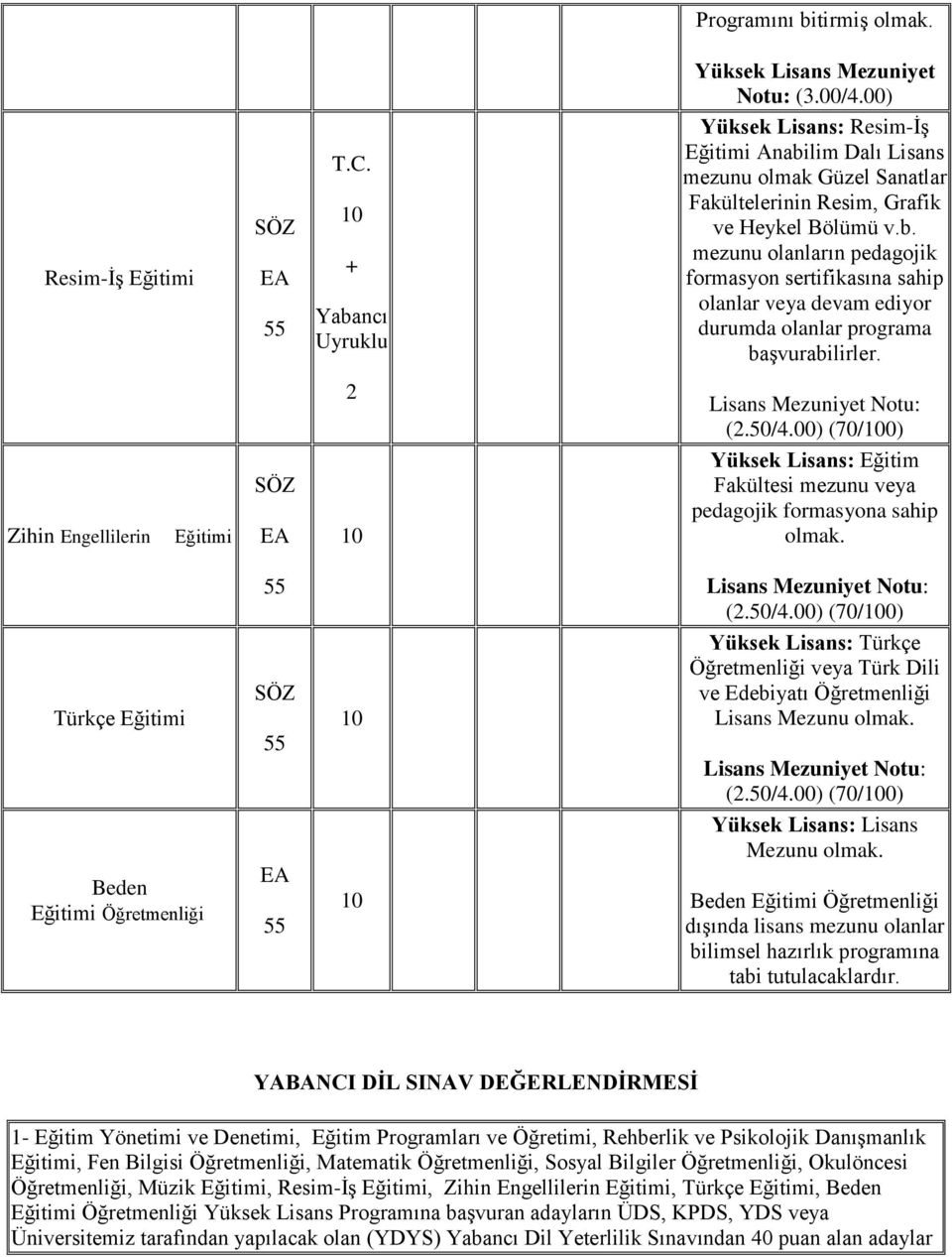 2 (2.50/4.00) (70/0) Zihin Engellilerin Eğitimi Fakültesi mezunu veya pedagojik formasyona sahip olmak. (2.50/4.00) (70/0) Türkçe Eğitimi Yüksek Lisans: Türkçe Öğretmenliği veya Türk Dili ve Edebiyatı Öğretmenliği Lisans Mezunu olmak.