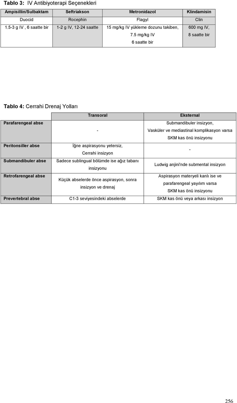 5 mg/kg IV 6 saatte bir 600 mg IV, 8 saatte bir Tablo 4: Cerrahi Drenaj Yolları Transoral Eksternal Parafarengeal abse Submandibuler insizyon, - Vasküler ve mediastinal komplikasyon varsa SKM kas önü