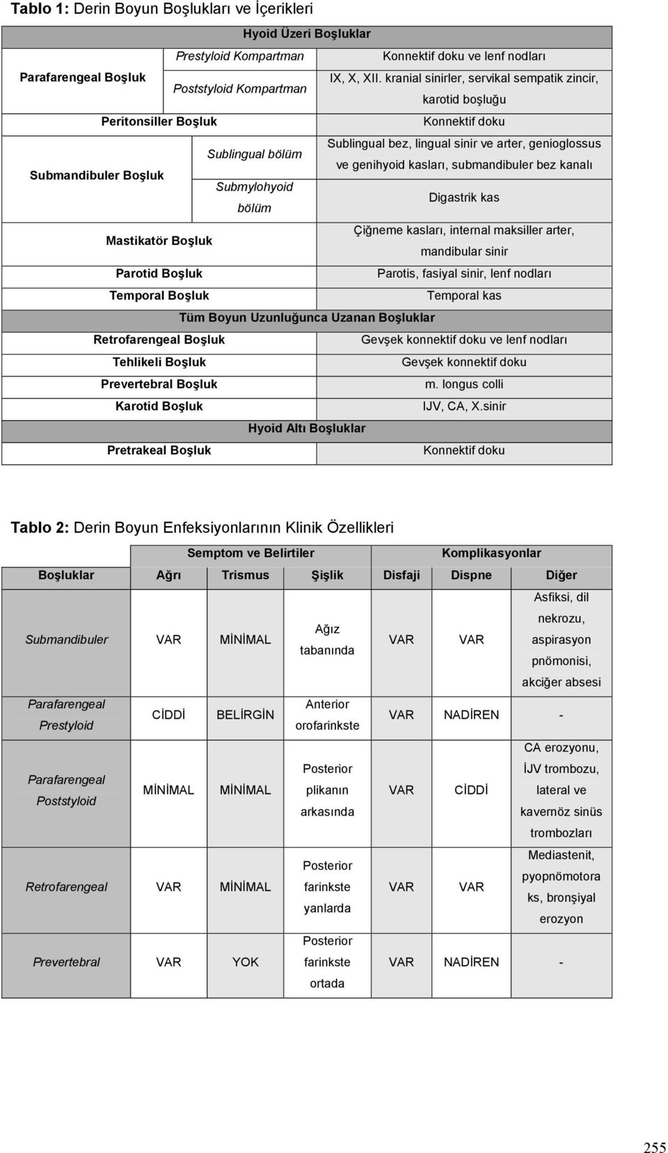 genihyoid kasları, submandibuler bez kanalı Submandibuler Boşluk Submylohyoid Digastrik kas bölüm Çiğneme kasları, internal maksiller arter, Mastikatör Boşluk mandibular sinir Parotid Boşluk Parotis,