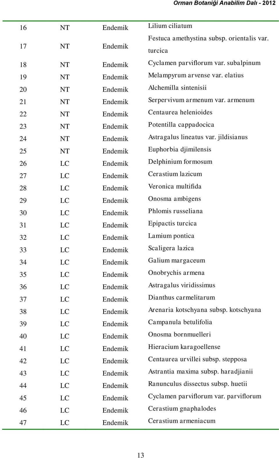 armenum 22 NT Endemik Centaurea helenioides 23 NT Endemik Potentilla cappadocica 24 NT Endemik Astragalus lineatus var.