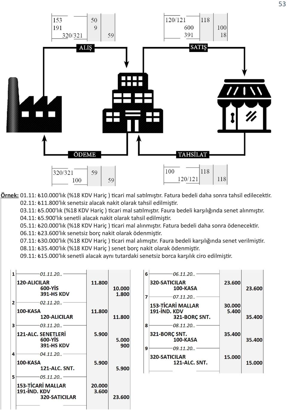 000'lık (%18 KDV Hariç ) ticari mal alınmıştır. Fatura bedeli daha sonra ödenecektir. 06.11: 23.600'lık senetsiz borç nakit olarak ödenmiştir. 07.11: 30.