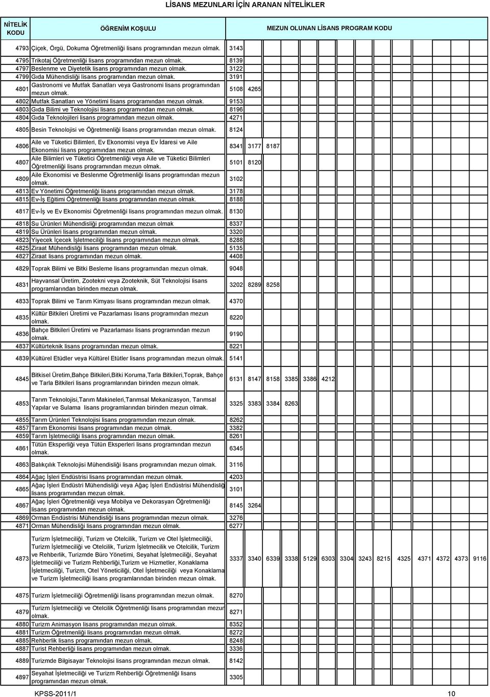 4803 Gıda Bilimi ve Teknolojisi lisans programından mezun 8196 4804 Gıda Teknolojileri lisans programından mezun 4271 4805 Besin Teknolojisi ve Öğretmenliği lisans programından mezun 8124 Aile ve