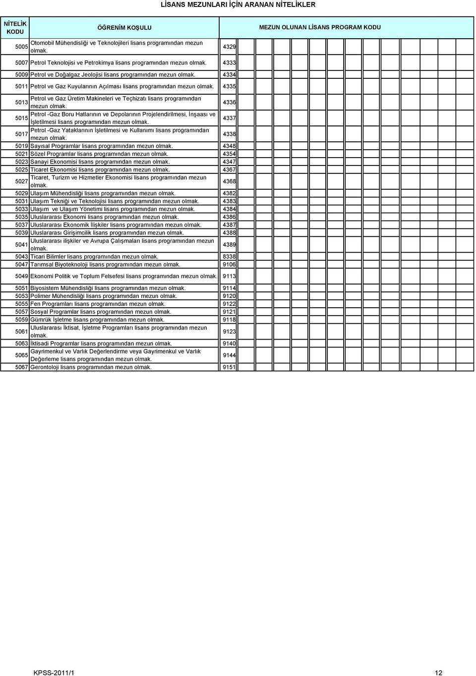 Depolarının Projelendirilmesi, İnşaası ve 5015 İşletilmesi lisans programından mezun 4337 Petrol -Gaz Yataklarının İşletilmesi ve Kullanımı lisans programından 5017 mezun 4338 5019 Sayısal Programlar