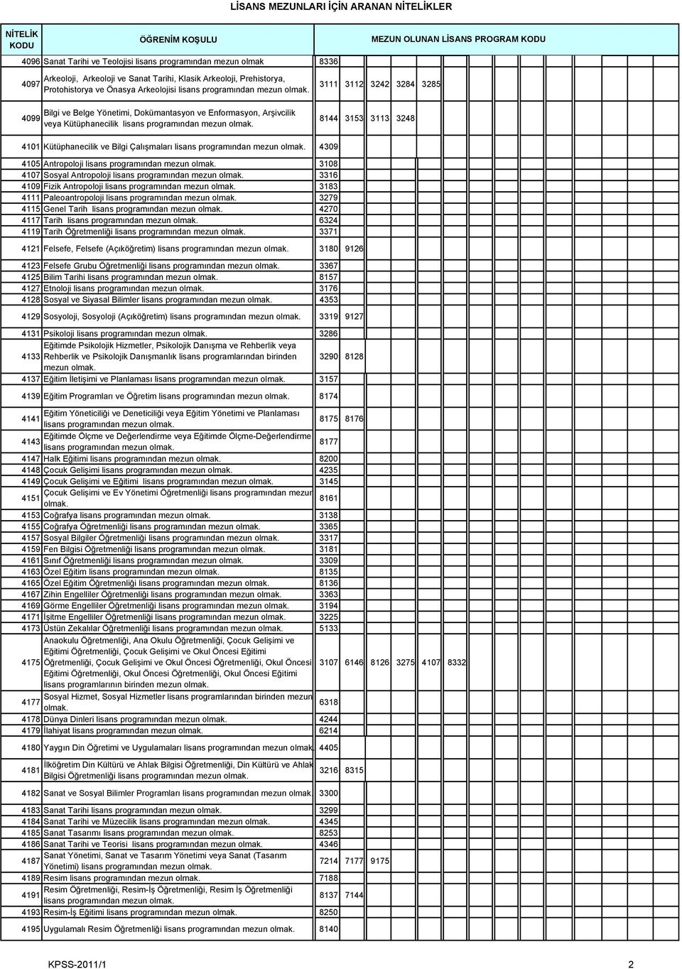 Bilgi Çalışmaları lisans programından mezun 4309 4105 Antropoloji lisans programından mezun 3108 4107 Sosyal Antropoloji lisans programından mezun 3316 4109 Fizik Antropoloji lisans programından