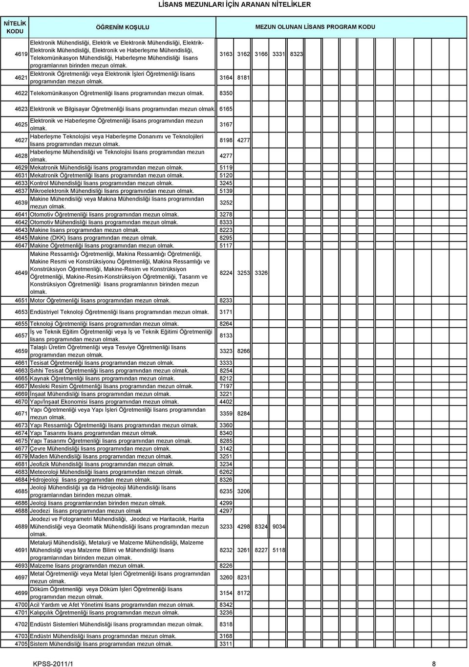 lisans programından mezun 8350 4623 Elektronik ve Bilgisayar Öğretmenliği lisans programından mezun 6165 Elektronik ve Haberleşme Öğretmenliği lisans programından mezun 4625 3167 Haberleşme