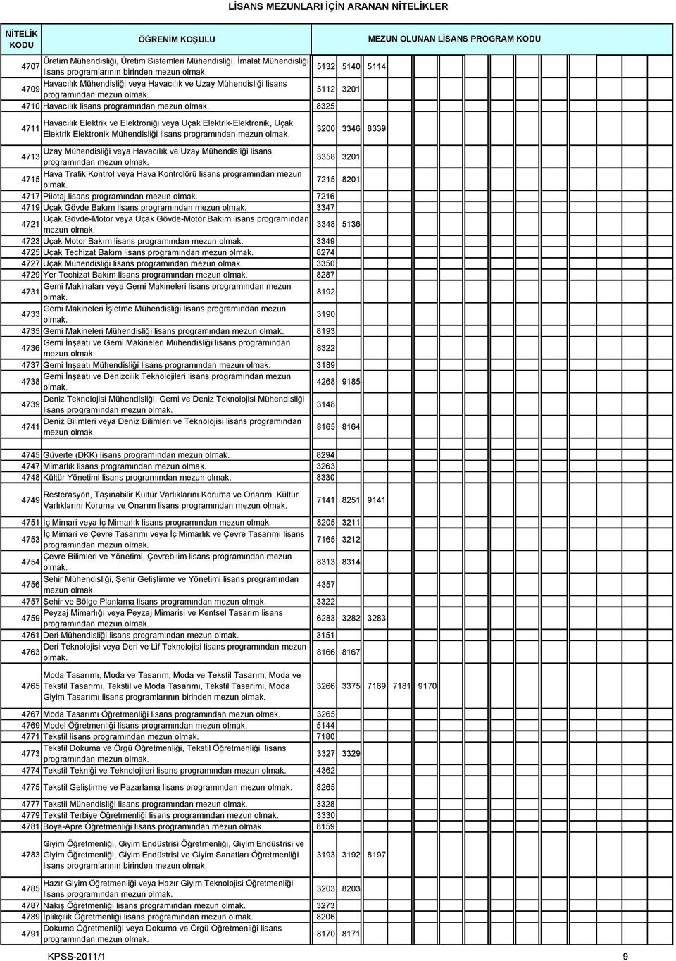 programından mezun 3200 3346 8339 Uzay Mühendisliği veya Havacılık ve Uzay Mühendisliği lisans 4713 programından mezun 3358 3201 Hava Trafik Kontrol veya Hava Kontrolörü lisans programından mezun