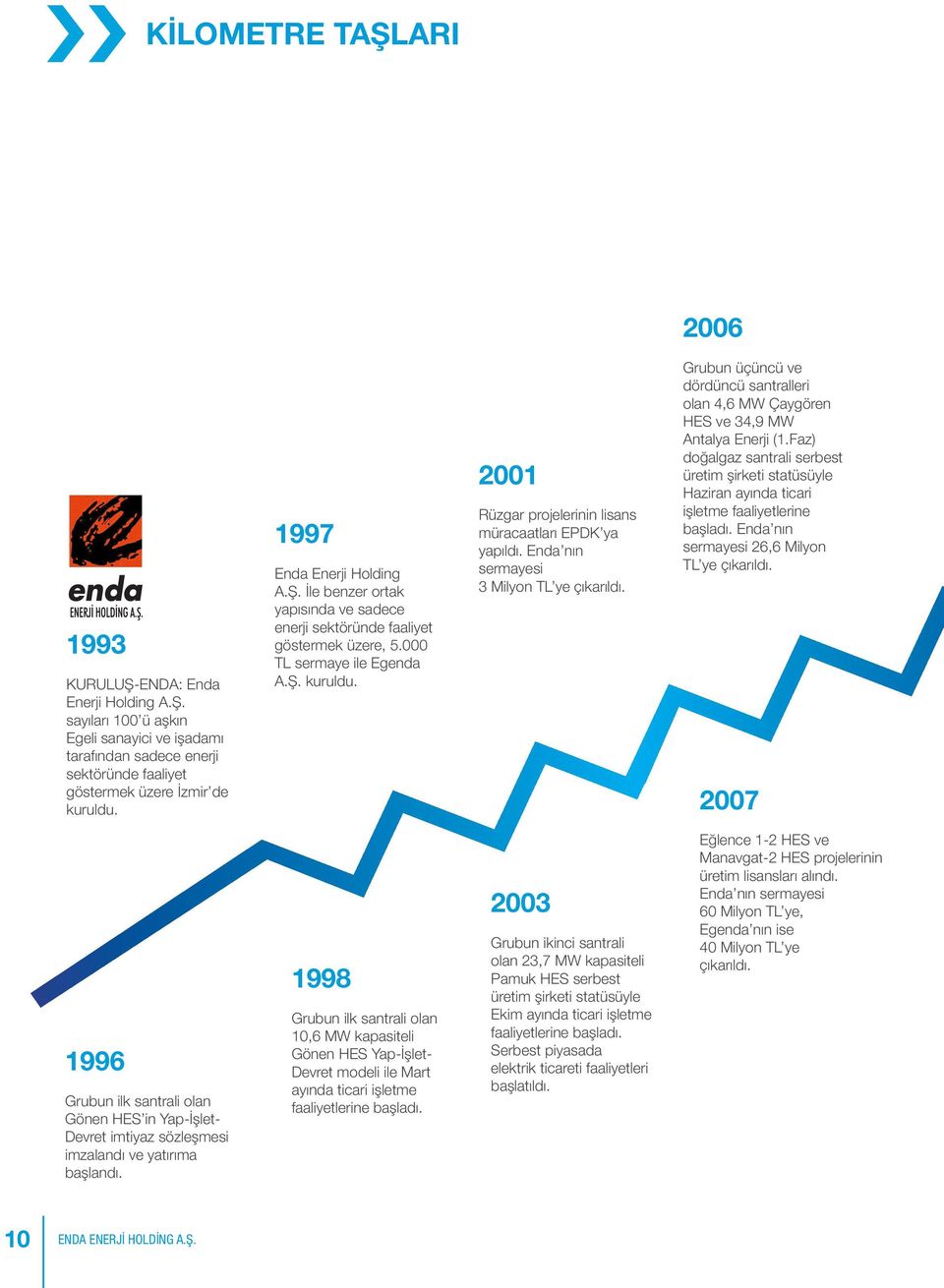 2001 Rüzgar projelerinin lisans müracaatları EPDK ya yapıldı. Enda nın sermayesi 3 Milyon TL ye çıkarıldı. Grubun üçüncü ve dördüncü santralleri olan 4,6 MW Çaygören HES ve 34,9 MW Antalya Enerji (1.