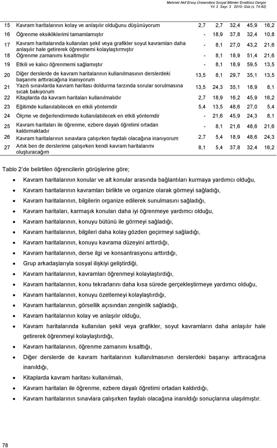 veya grafikler soyut kavramları daha - 8,1 27,0 43,2 21,6 anlaşılır hale getirerek öğrenmemi kolaylaştırmıştır 18 Öğrenme zamanımı kısaltmıştır - 8,1 18,9 51,4 21,6 19 Etkili ve kalıcı öğrenmemi