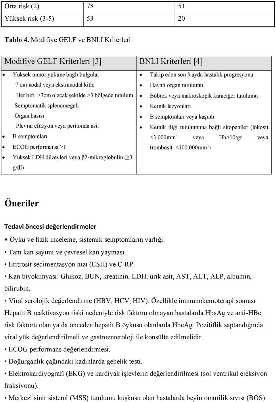 Semptomatik splenomegali Organ basısı Plevral efüzyon veya peritonda asit B semptomları ECOG performansı >1 Yüksek LDH düzeyleri veya β2-mikroglobulin ( 3 g/dl) Takip eden son 3 ayda hastalık