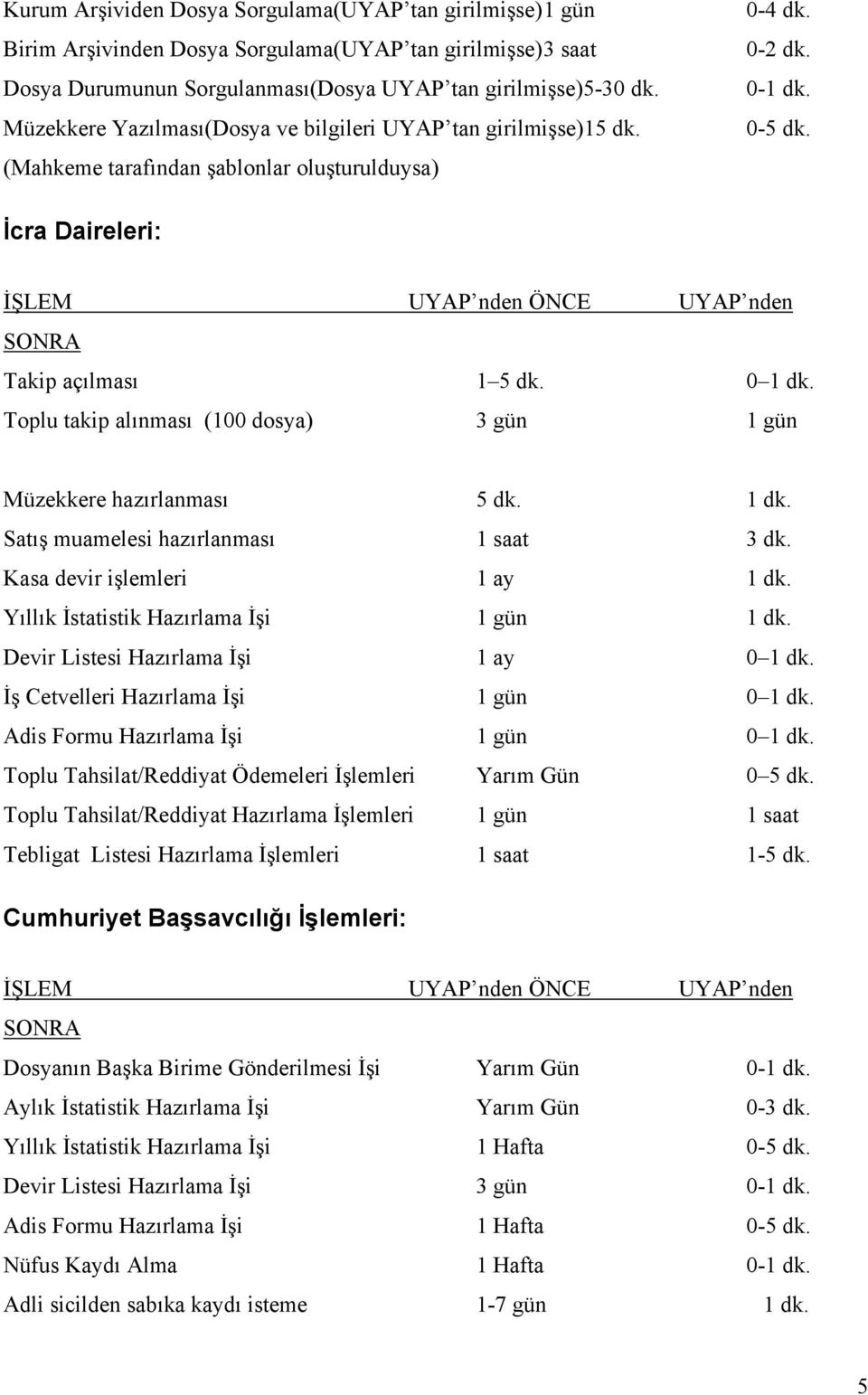 İcra Daireleri: İŞLEM UYAP nden ÖNCE UYAP nden SONRA Takip açılması 1 5 dk. 0 1 dk. Toplu takip alınması (100 dosya) 3 gün 1 gün Müzekkere hazırlanması 5 dk. 1 dk. Satış muamelesi hazırlanması 1 saat 3 dk.