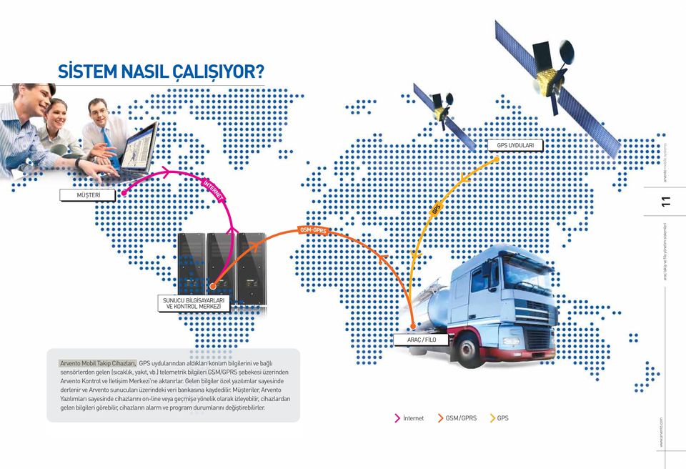 sensörlerden gelen (sıcaklık, yakıt, vb.) telemetrik bilgileri GSM/GPRS şebekesi üzerinden Arvento Kontrol ve İletişim Merkezi ne aktarırlar.
