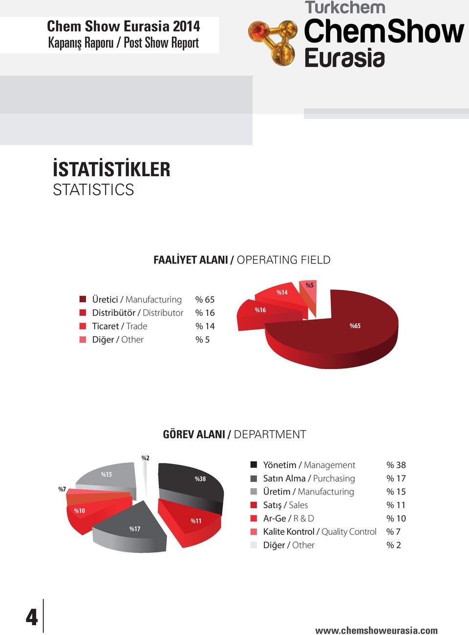 %7 %10 %15 %17 %2 %38 %11 Yönetim / Management % 38 Satın Alma / Purchasing % 17 Üretim /