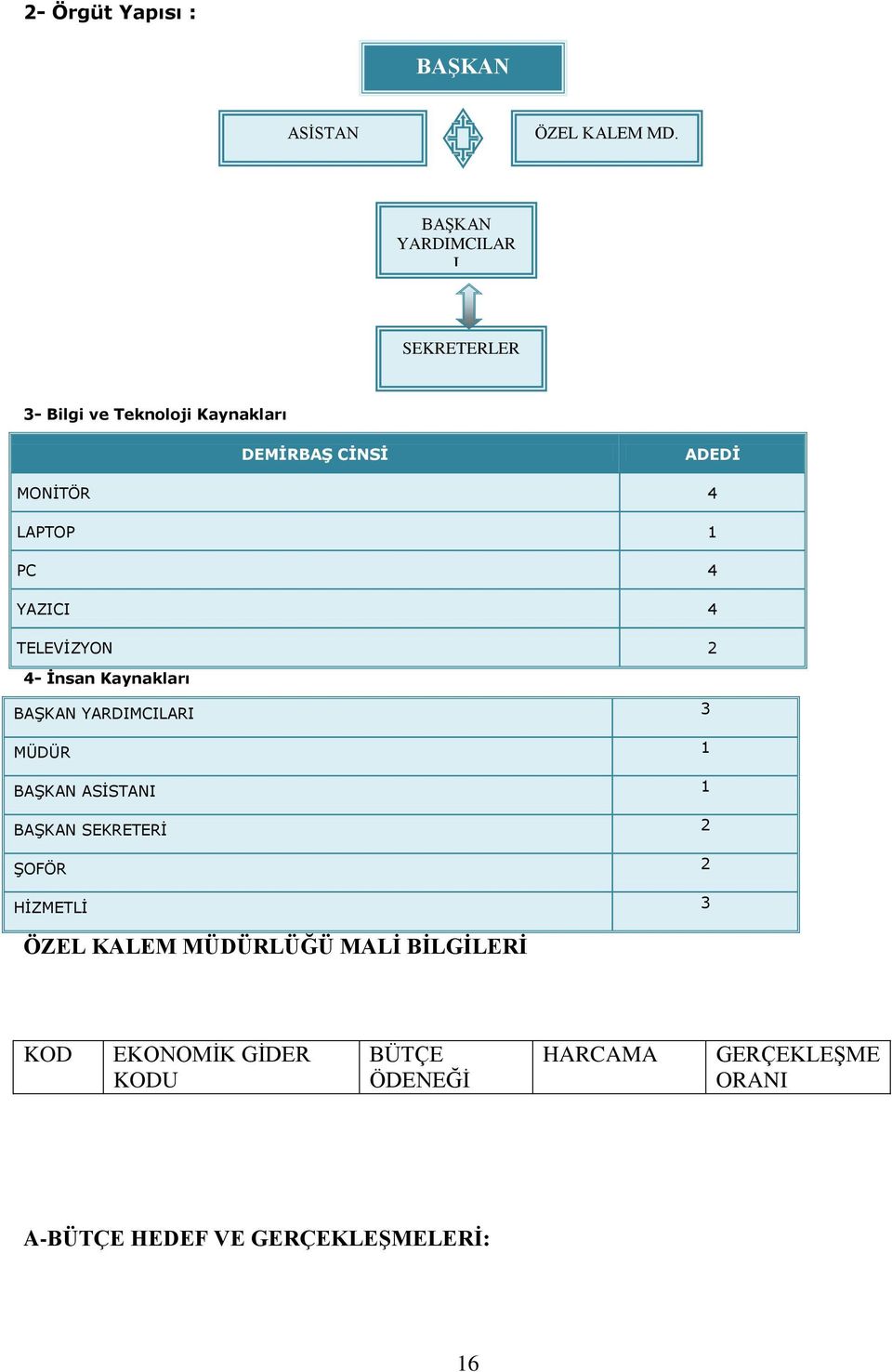 PC 4 YAZICI 4 TELEVİZYON 2 4- İnsan Kaynakları BAŞKAN YARDIMCILARI 3 MÜDÜR 1 BAŞKAN ASİSTANI 1 BAŞKAN