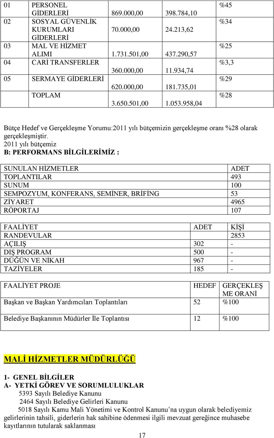 958,04 %45 %34 %25 %3,3 %29 %28 Bütçe Hedef ve GerçekleĢme Yorumu:2011 yılı bütçemizin gerçekleģme oranı %28 olarak gerçekleģmiģtir.