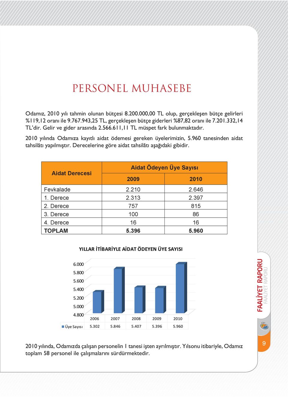 Derecelerine göre aidat tahsilâtı aşağıdaki gibidir. Aidat Derecesi 2009 2010 Fevkalade 2.210 2.646 1. Derece 2.313 2.397 2. Derece 757 815 3. Derece 100 86 4. Derece 16 16 TOPLAM 5.396 5.960 6.000 5.