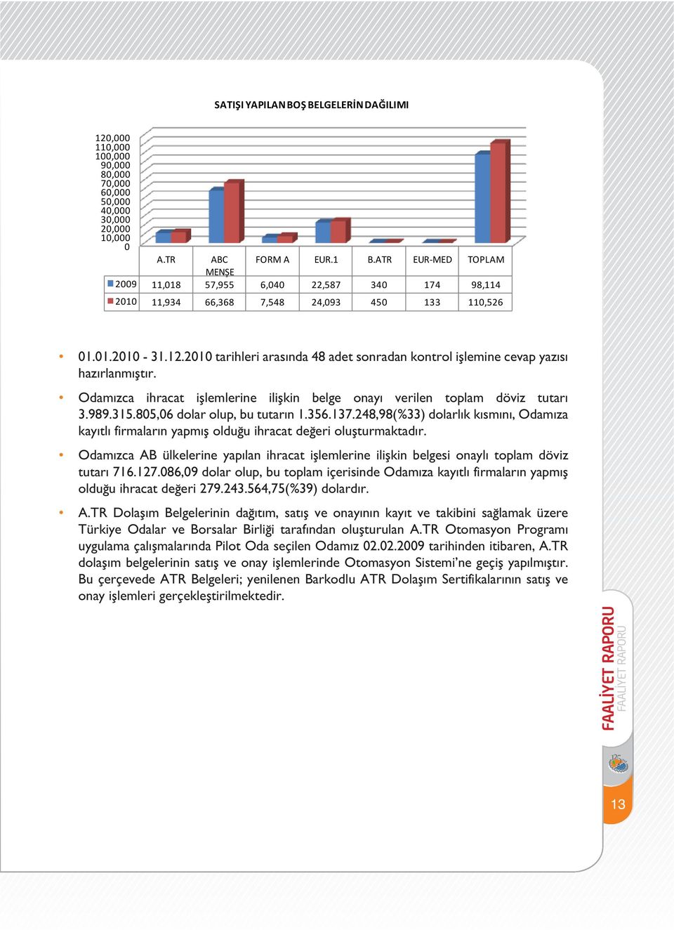 805,06 dolar olup, bu tutarın 1.356.137.248,98(%33) dolarlık kısmını, Odamıza kayıtlı firmaların yapmış olduğu ihracat değeri oluşturmaktadır.