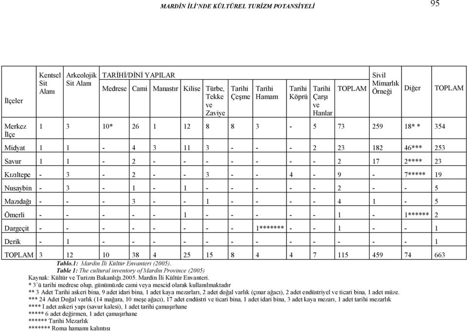 Table 1: The cultural inventory of Mardin Province (2005) Kaynak: Kültür ve Turizm Bakanlığı.2005. Mardin İli Kültür Envanteri.