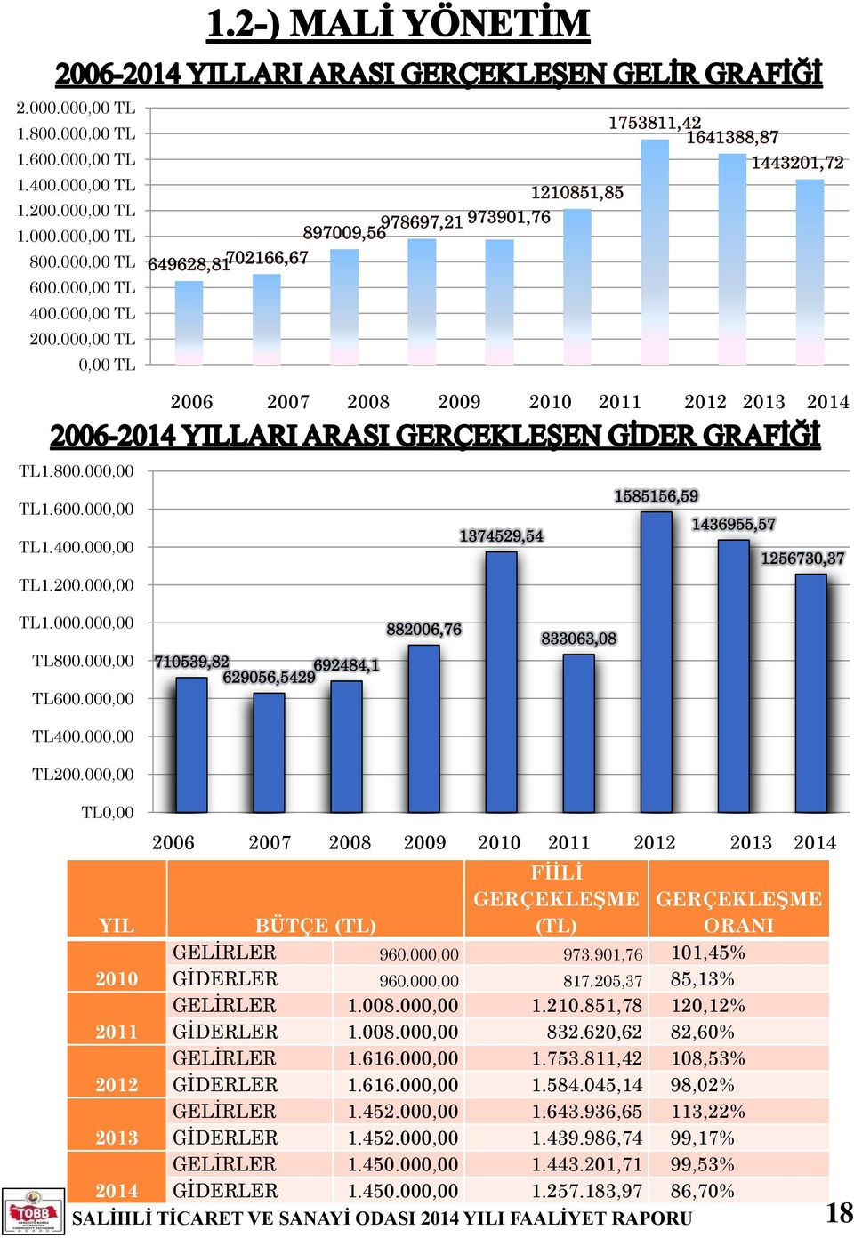 000,00 TL0,00 2006 2007 2008 2009 2010 2011 2012 2013 2014 FİİLİ YIL BÜTÇE (TL) GERÇEKLEŞME (TL) GERÇEKLEŞME ORANI GELİRLER 960.000,00 973.901,76 101,45% 2010 GİDERLER 960.000,00 817.