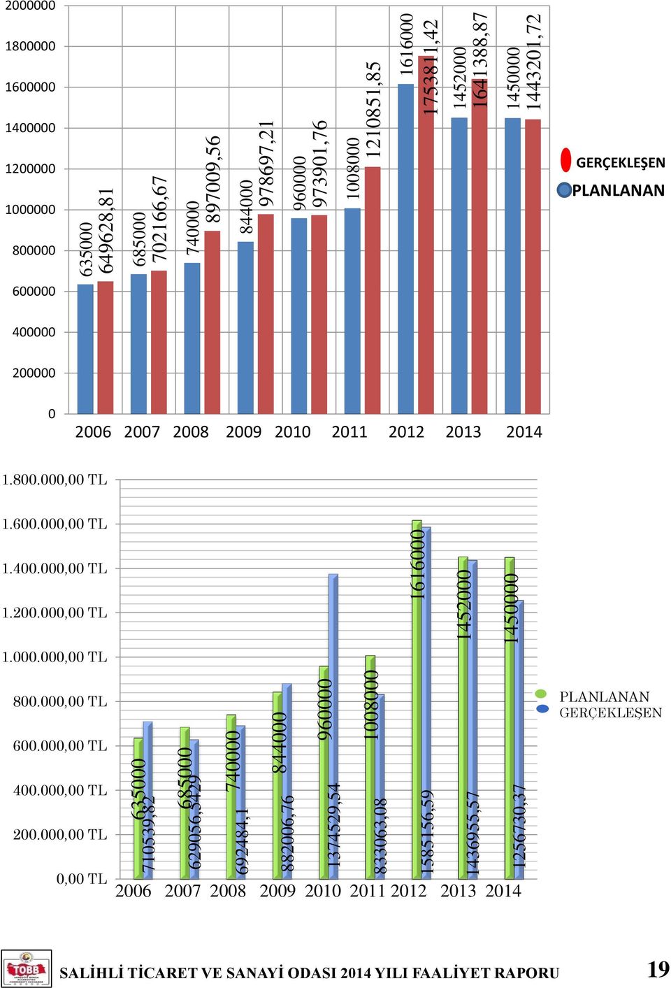 1600000 1400000 1200000 1000000 GERÇEKLEŞEN PLANLANAN 800000 600000 400000 200000 0 2006 2007 2008 2009 2010 2011 2012 2013 2014 1.800.000,00 TL 1.600.000,00 TL 1.400.000,00 TL 1.200.000,00 TL 1.000.000,00 TL 800.