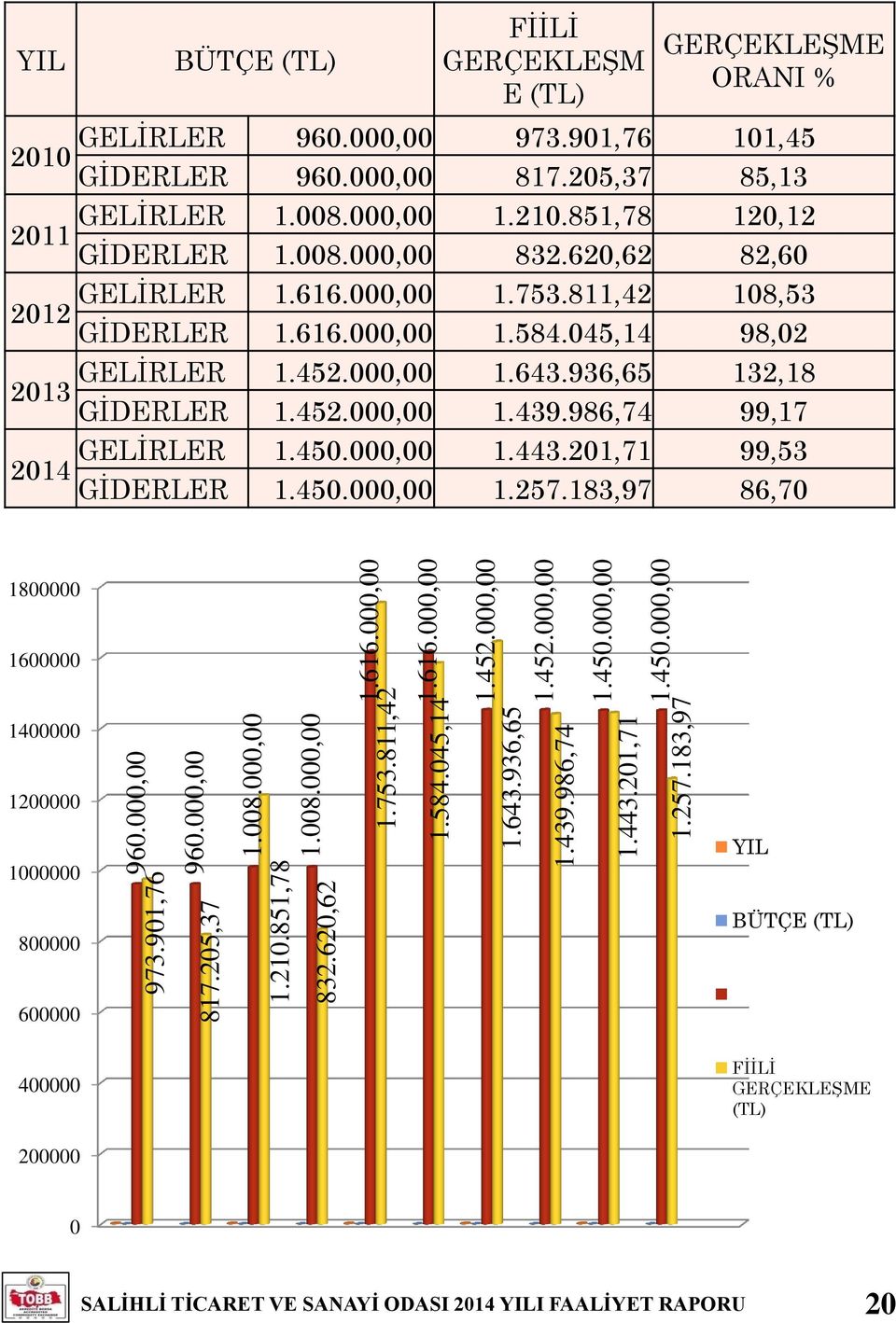 008.000,00 1.210.851,78 120,12 2011 GİDERLER 1.008.000,00 832.620,62 82,60 GELİRLER 1.616.000,00 1.753.811,42 108,53 2012 GİDERLER 1.616.000,00 1.584.045,14 98,02 GELİRLER 1.452.000,00 1.643.