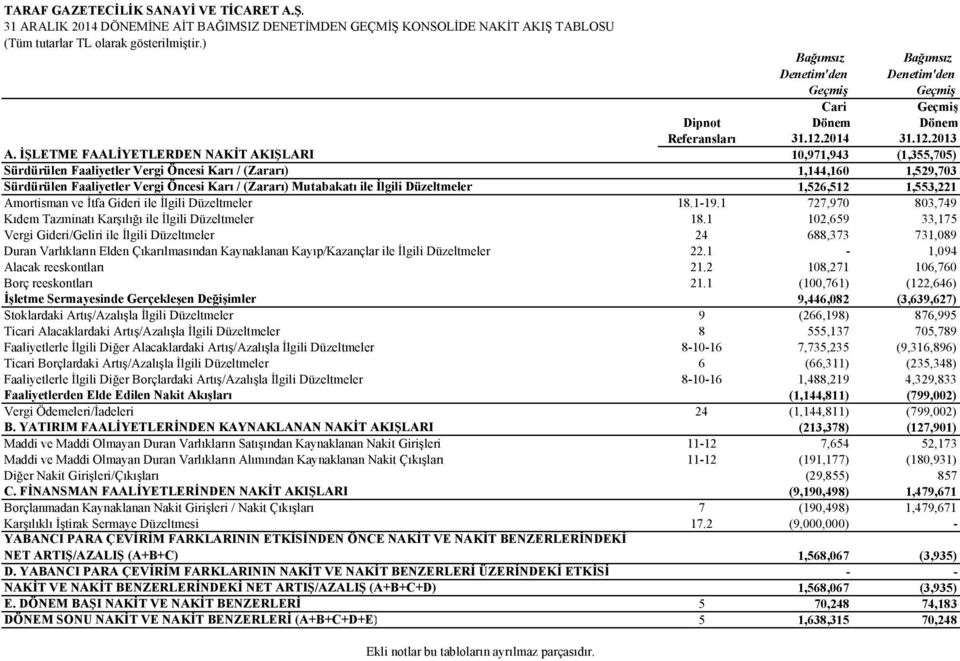 İŞLETME FAALİYETLERDEN NAKİT AKIŞLARI 10,971,943 (1,355,705) Sürdürülen Faaliyetler Vergi Öncesi Karı /(Zararı) 1,144,160 1,529,703 Sürdürülen Faaliyetler Vergi Öncesi Karı /(Zararı) Mutabakatı ile