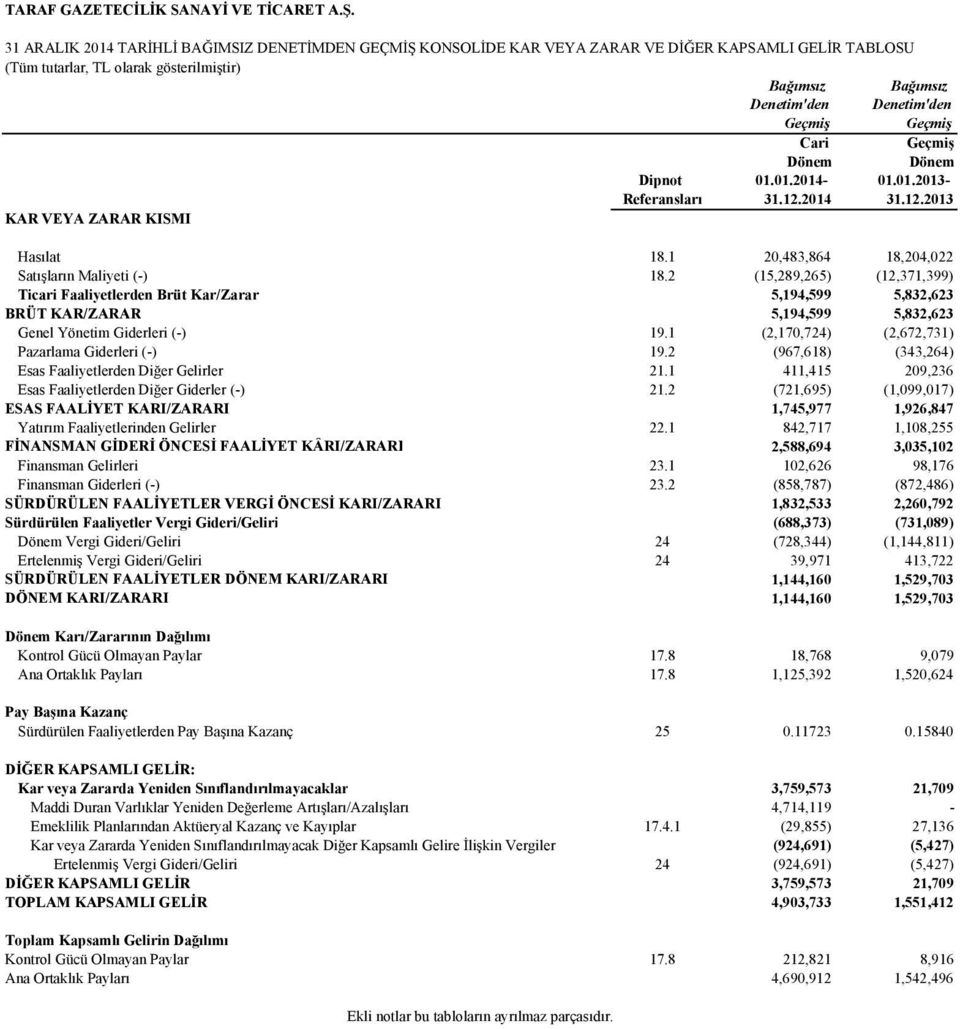Geçmiş Cari Geçmiş Dönem Dönem Dipnot Referansları 01.01.2014-31.12.2014 01.01.2013-31.12.2013 KAR VEYA ZARAR KISMI Hasılat 18.1 20,483,864 18,204,022 Satışların Maliyeti (-) 18.