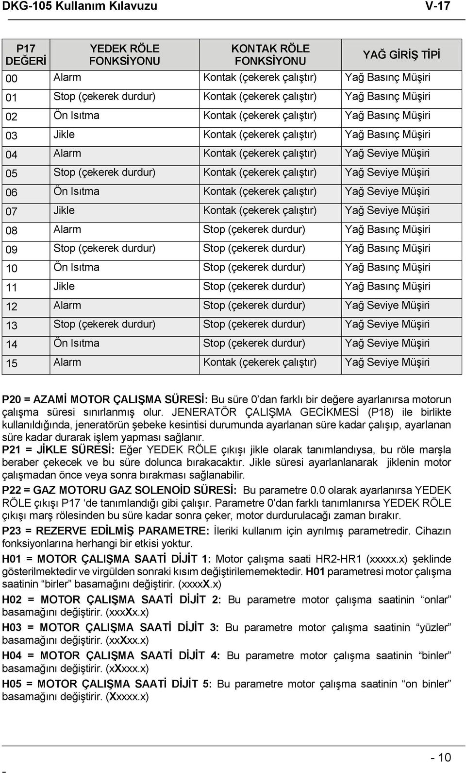 çalıştır) Yağ Seviye Müşiri 06 Ön Isıtma Kontak (çekerek çalıştır) Yağ Seviye Müşiri 07 Jikle Kontak (çekerek çalıştır) Yağ Seviye Müşiri 08 Alarm Stop (çekerek durdur) Yağ Basınç Müşiri 09 Stop