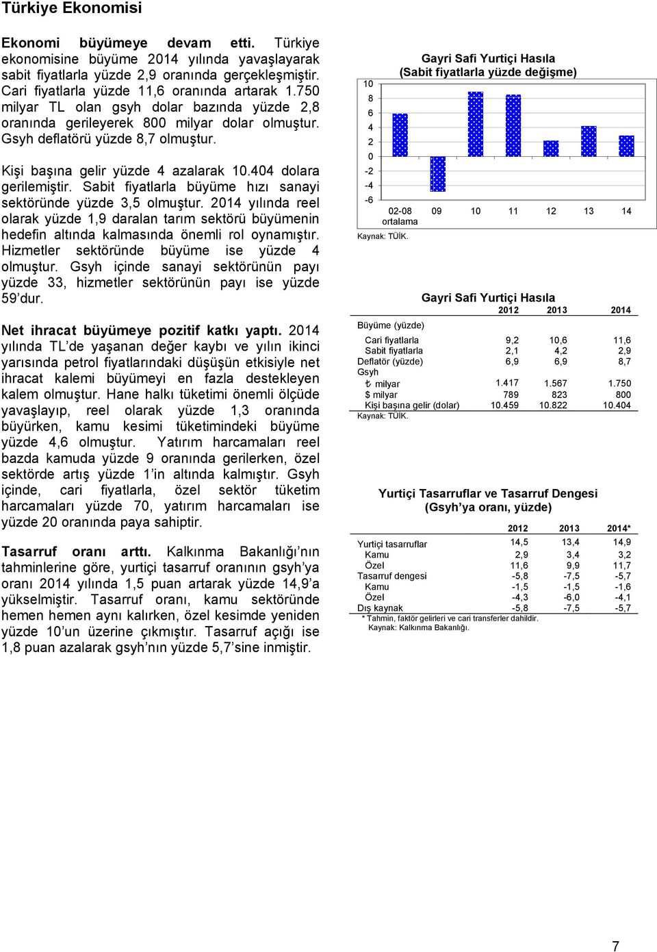 Sabit fiyatlarla büyüme hızı sanayi sektöründe yüzde 3,5 olmuştur. 2014 yılında reel olarak yüzde 1,9 daralan tarım sektörü büyümenin hedefin altında kalmasında önemli rol oynamıştır.