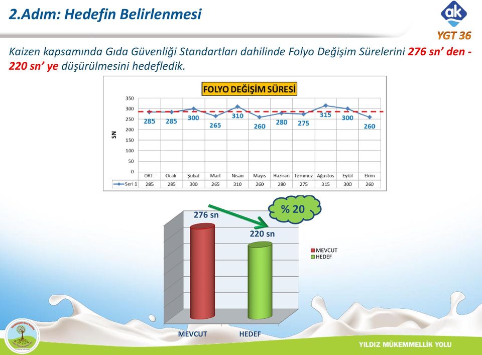 Değişim Sürelerini 276 sn den - 220 sn ye