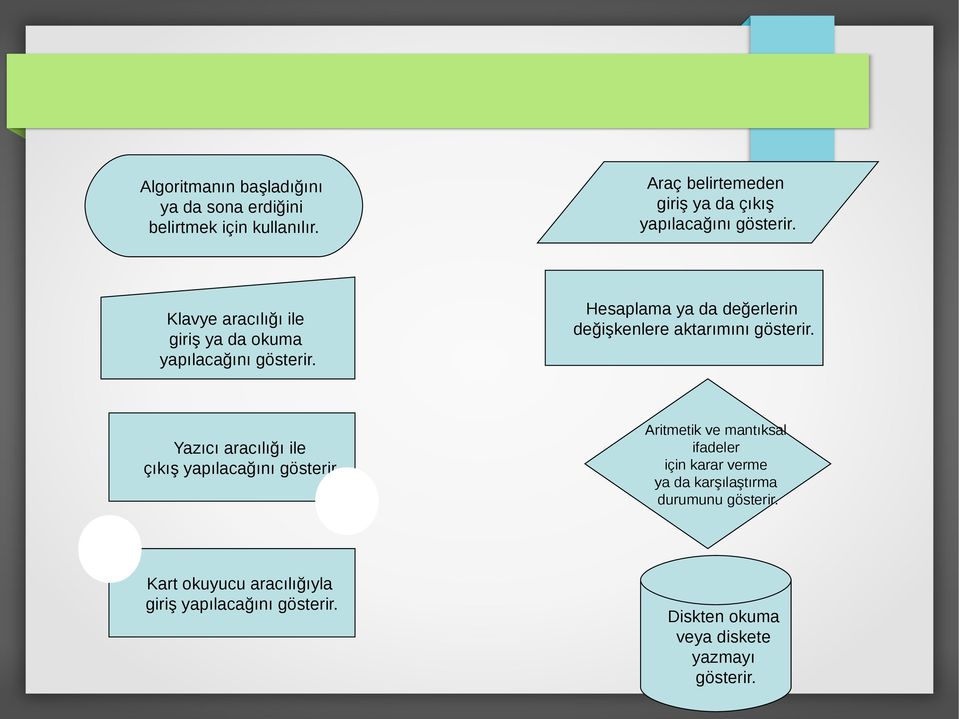 Hesaplama ya da değerlerin değişkenlere aktarımını gösterir. Yazıcı aracılığı ile çıkış yapılacağını gösterir.