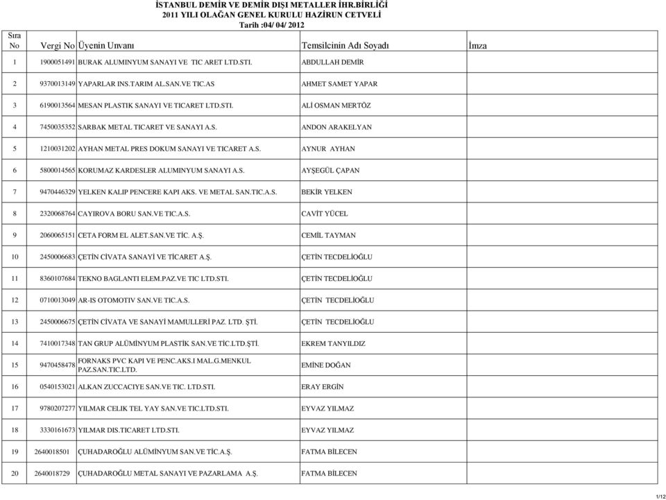 VE METAL SAN.TIC.A.S. BEKİR YELKEN 8 2320068764 CAYIROVA BORU SAN.VE TIC.A.S. CAVİT YÜCEL 9 2060065151 CETA FORM EL ALET.SAN.VE TİC. A.Ş. CEMİL TAYMAN 10 2450006683 ÇETİN CİVATA SANAYİ VE TİCARET A.Ş. ÇETİN TECDELİOĞLU 11 8360107684 TEKNO BAGLANTI ELEM.