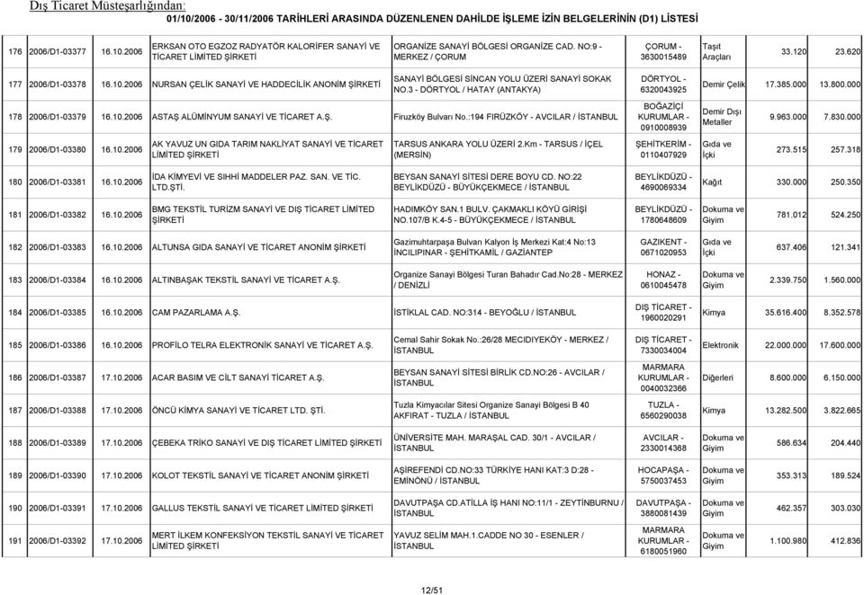 800.000 178 2006/D1-03379 16.10.2006 ASTAŞ ALÜMİNYUM SANAYİ VE TİCARET A.Ş. Firuzköy Bulvarı No.:194 FIRÜZKÖY - AVCILAR / 0910008939 9.963.000 7.830.000 179 2006/D1-03380 16.10.2006 AK YAVUZ UN GIDA TARIM NAKLİYAT SANAYİ VE TİCARET LİMİTED TARSUS ANKARA YOLU ÜZERİ 2.