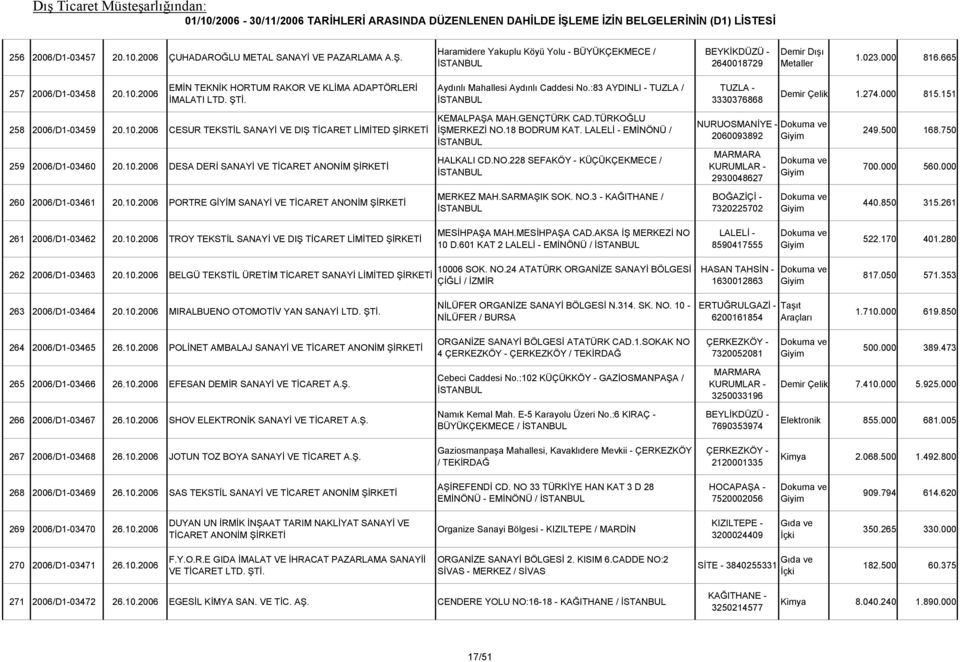 2006 CESUR TEKSTİL SANAYİ VE DIŞ TİCARET LİMİTED 259 2006/D1-03460 20.10.2006 DESA DERİ SANAYİ VE TİCARET ANONİM KEMALPAŞA MAH.GENÇTÜRK CAD.TÜRKOĞLU İŞMERKEZİ NO.18 BODRUM KAT.
