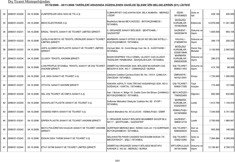 170 200.250 36 2006/D1-03233 04.10.2006 AKPA ALÜMİNYUM PLASTİK SANAYİ VE TİCARET LİMİTED 37 2006/D1-03234 04.10.2006 ULUSOY TEKSTİL ANONİM Hürriyet Mah. Dr. Cemil Bengü Cad. No.