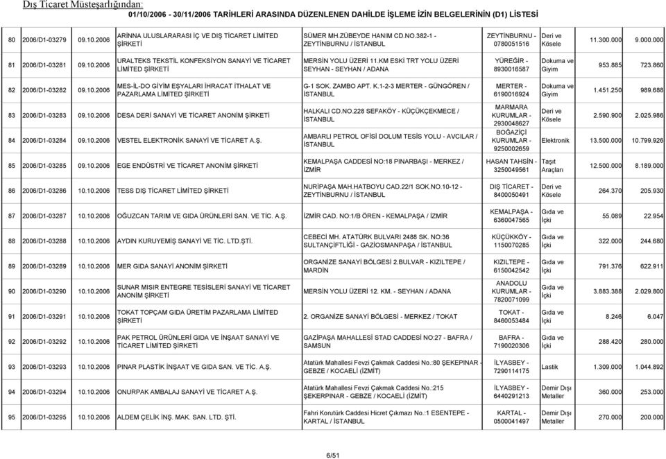 ZAMBO APT. K.1-2-3 MERTER - GÜNGÖREN / MERTER - 6190016924 1.451.250 989.688 83 2006/D1-03283 09.10.2006 DESA DERİ SANAYİ VE TİCARET ANONİM 84 2006/D1-03284 09.10.2006 VESTEL ELEKTRONİK SANAYİ VE TİCARET A.