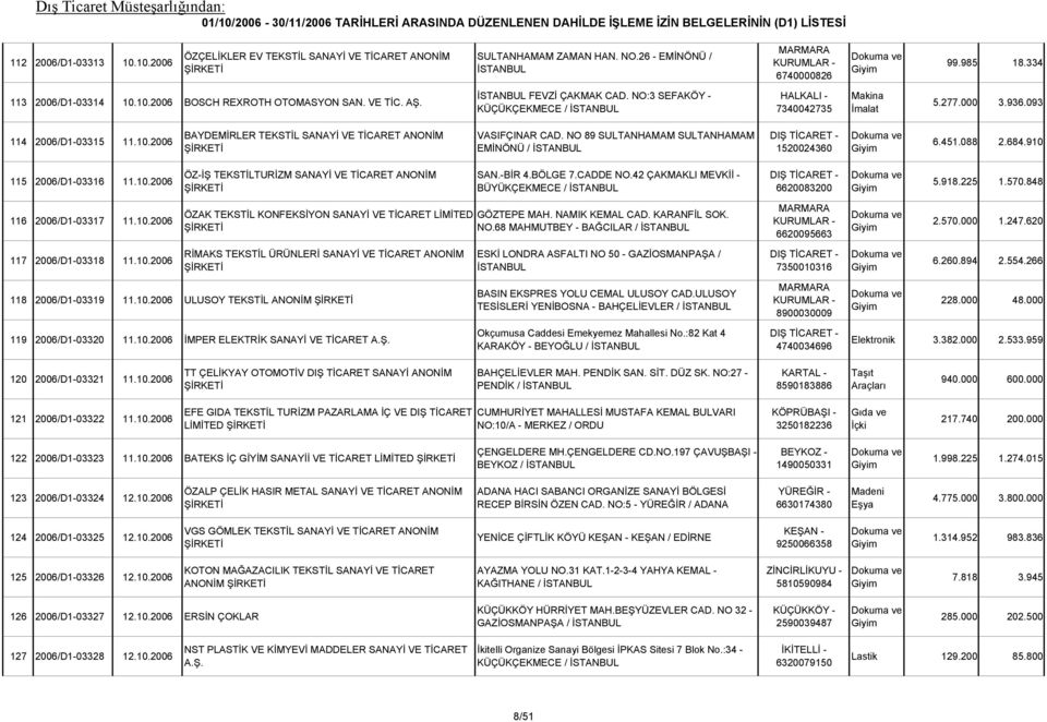 2006 BAYDEMİRLER TEKSTİL SANAYİ VE TİCARET ANONİM VASIFÇINAR CAD. NO 89 SULTANHAMAM SULTANHAMAM EMİNÖNÜ / 1520024360 6.451.088 2.684.910 115 2006/D1-03316 11.10.2006 ÖZ-İŞ TEKSTİLTURİZM SANAYİ VE TİCARET ANONİM SAN.