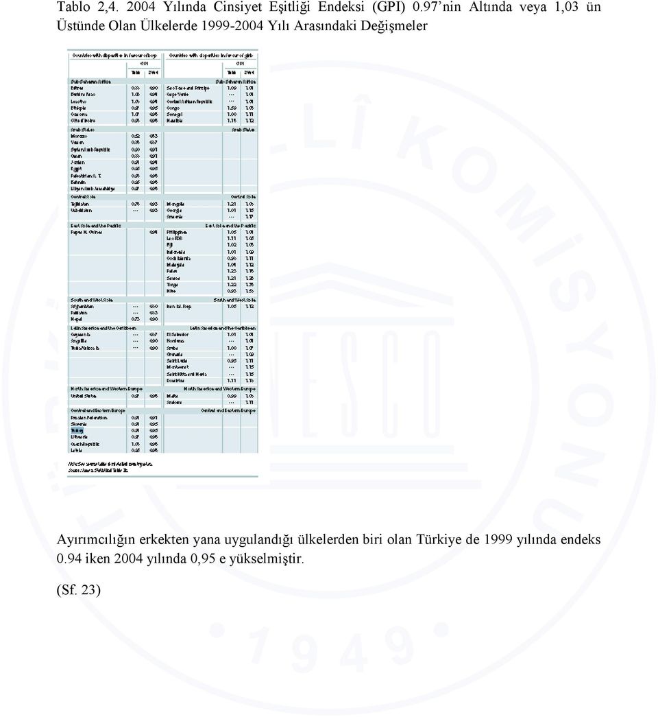 Arasındaki Değişmeler Ayırımcılığın erkekten yana uygulandığı ülkelerden