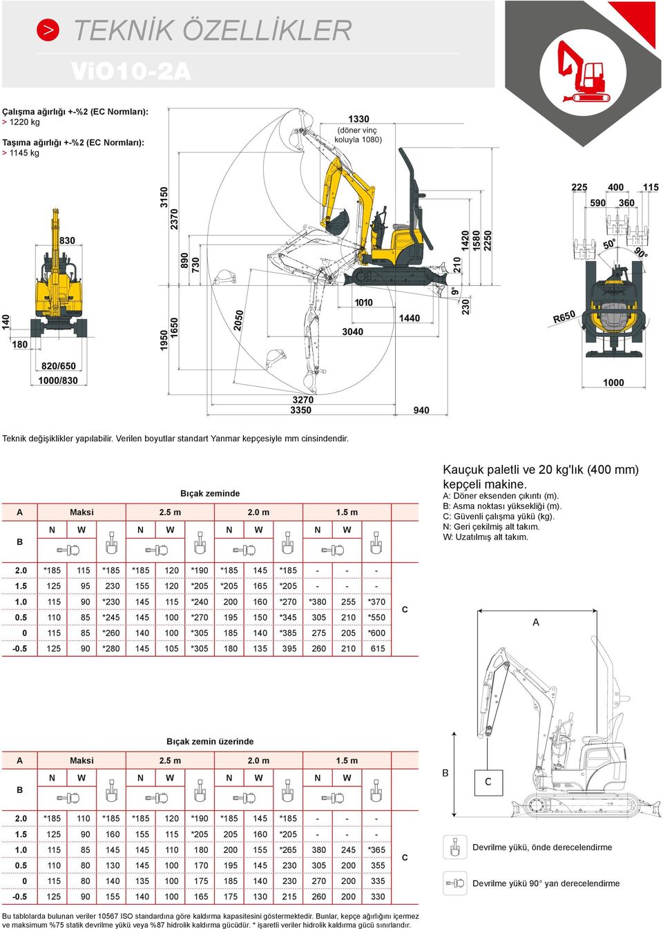 A: Döner eksenden çıkıntı (m). B: Asma noktası yüksekliği (m). C: Güvenli çalışma yükü (kg). N: Geri çekilmiş alt takım. W: Uzatılmış alt takım. 2.0 *185 115 *185 *185 120 *190 *185 145 *185 - - - 1.
