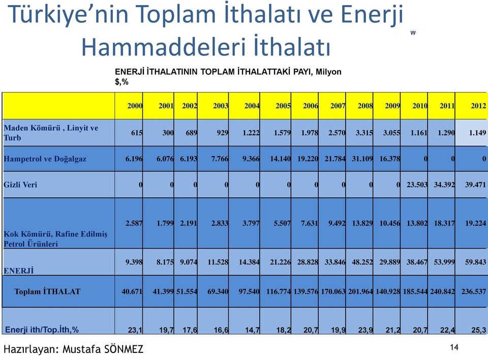 378 0 0 0 Gizli Veri 0 0 0 0 0 0 0 0 0 0 23.503 34.392 39.471 Kok Kömürü, Rafine Edilmiş Petrol Ürünleri ENERJİ 2.587 1.799 2.191 2.833 3.797 5.507 7.631 9.492 13.829 10.456 13.802 18.317 19.224 9.