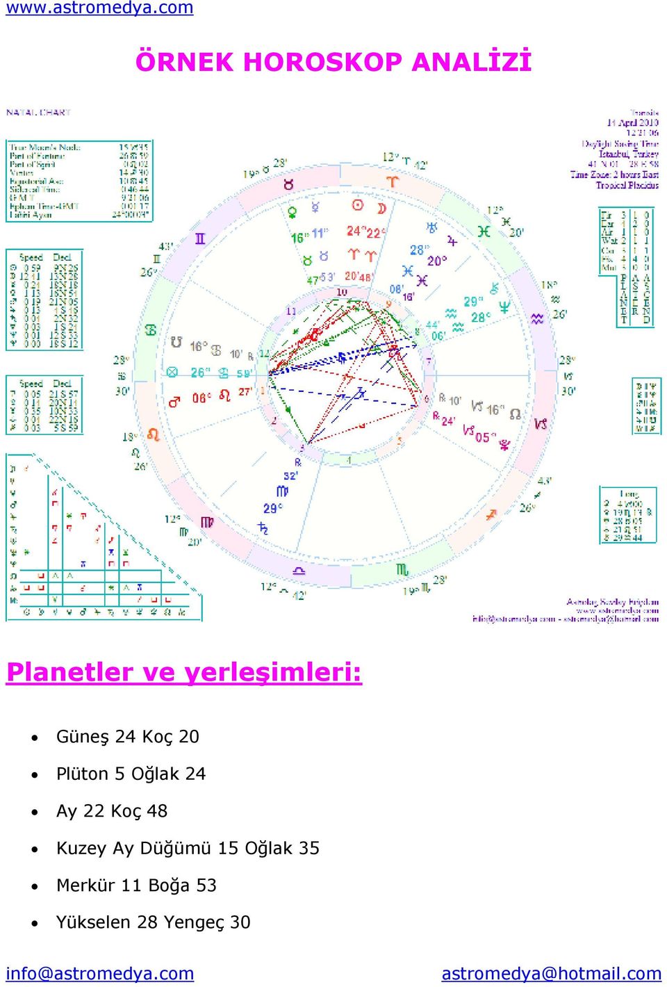 Oğlak 24 Ay 22 Koç 48 Kuzey Ay Düğümü 15