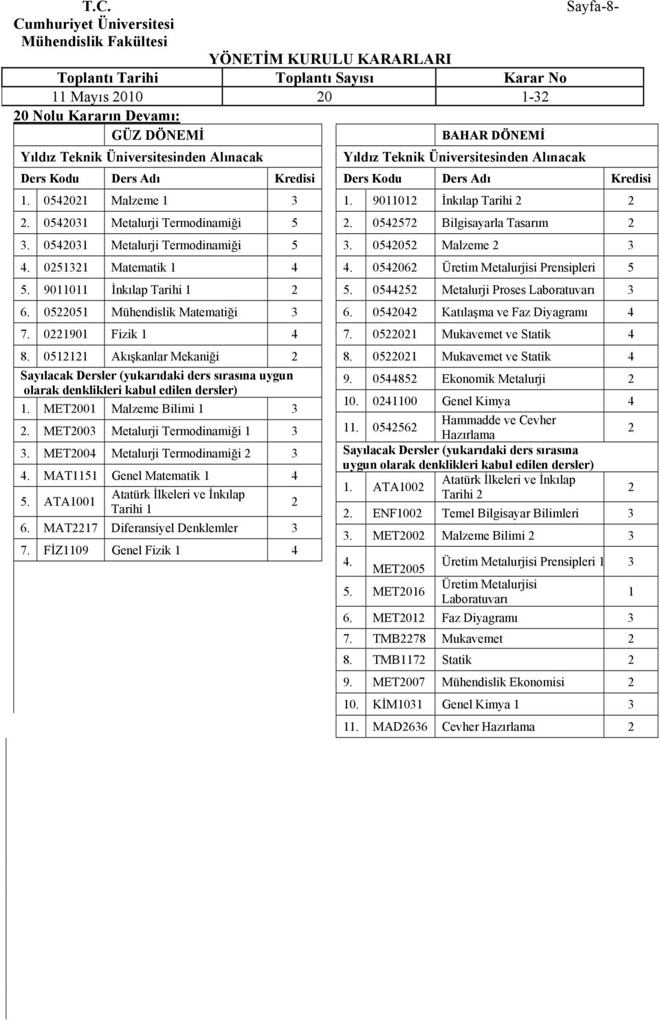 MET00 Malzeme Bilimi. MET00 Metalurji Termodinamiği. MET004 Metalurji Termodinamiği 4. MAT5 Genel Matematik 4 5. ATA00 Atatürk İlkeleri ve İnkılap Tarihi 6. MAT7 Diferansiyel Denklemler 7.