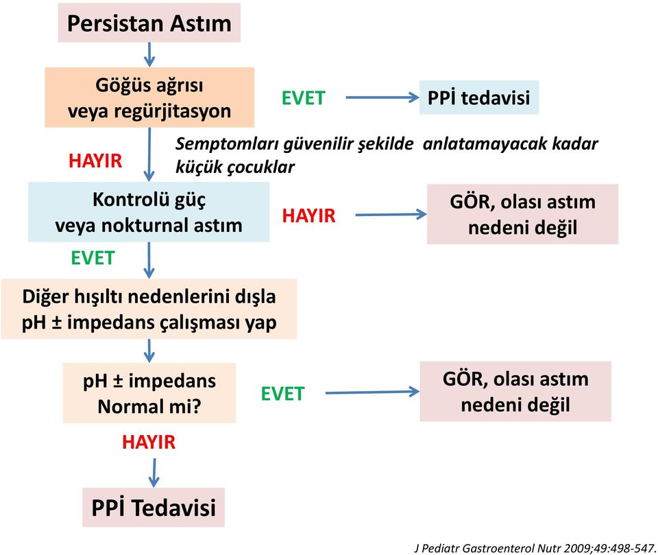 şekilde anlatamayacak kadar küçük çocuklar HAYIR GÖR, olası astım nedeni değil ph ± impedans