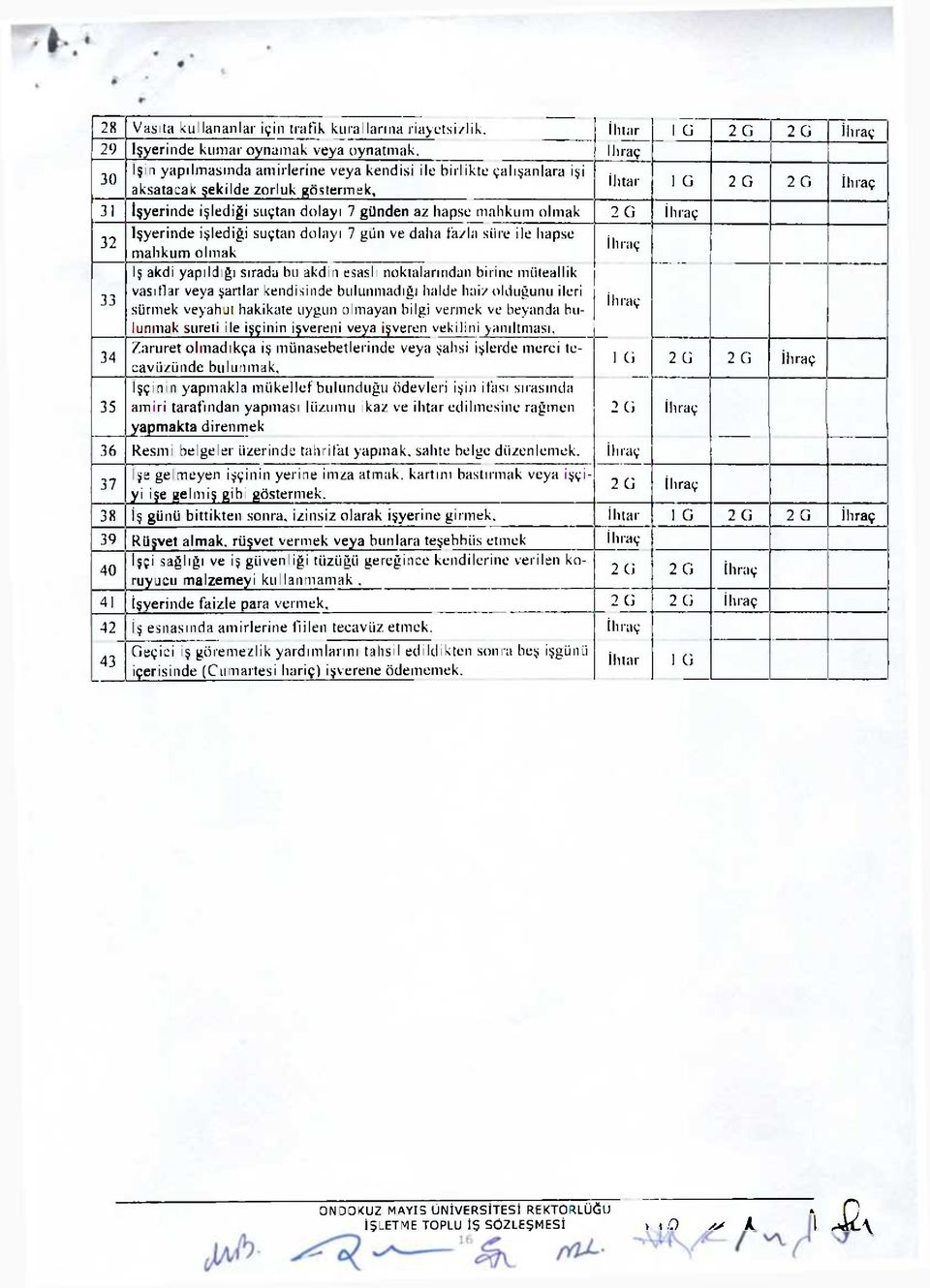 İhraç 31 İşyerinde işlediği suçtan dolayı 7 günden az hapse mahkum olmak 2 G İhraç 32 işyerinde işlediği suçtan dolayı 7 gıin ve daha fazla stire ile hapse mahkum olmak İhraç 33 Iş akdi yapıldığı