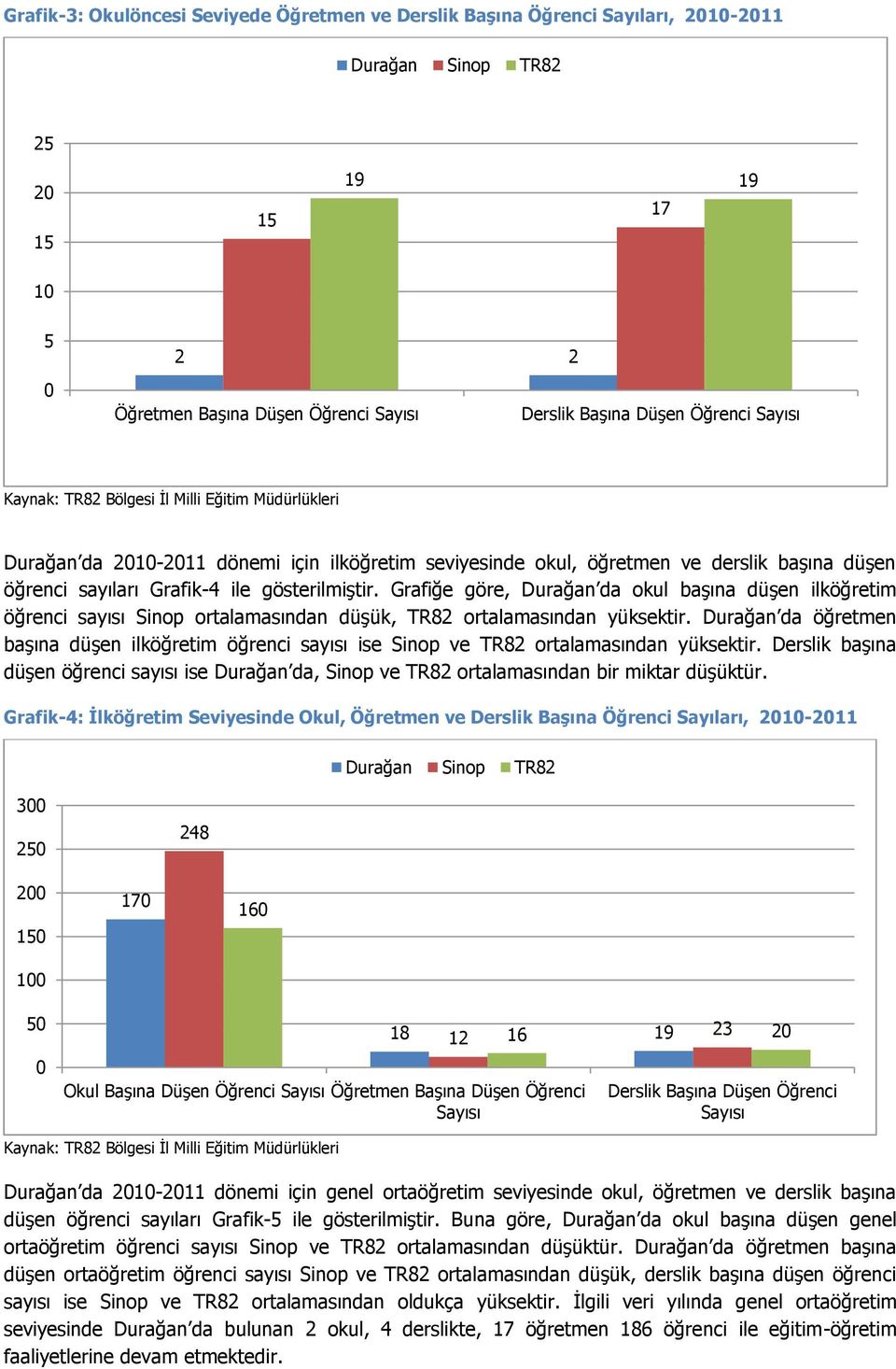 gösterilmiştir. Grafiğe göre, Durağan da okul başına düşen ilköğretim öğrenci sayısı Sinop ortalamasından düşük, TR82 ortalamasından yüksektir.