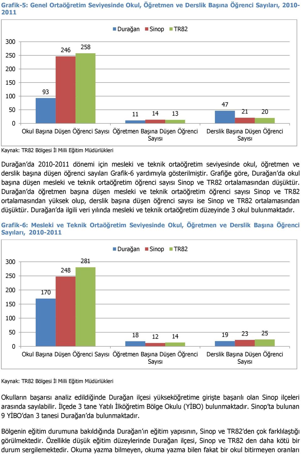 seviyesinde okul, öğretmen ve derslik başına düşen öğrenci sayıları Grafik-6 yardımıyla gösterilmiştir.