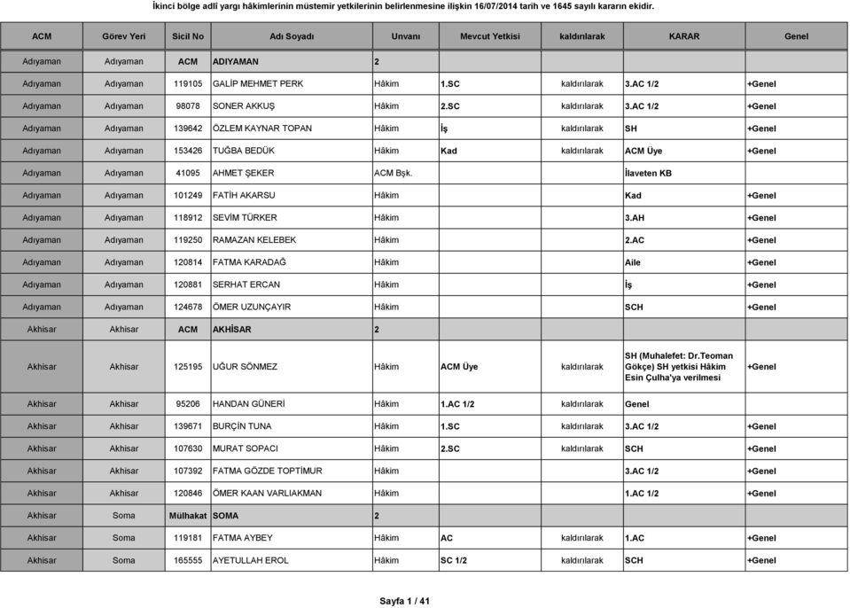 AC 1/2 +Genel Adıyaman Adıyaman 139642 ÖZLEM KAYNAR TOPAN Hâkim İş kaldırılarak SH +Genel Adıyaman Adıyaman 153426 TUĞBA BEDÜK Hâkim Kad kaldırılarak ACM Üye +Genel Adıyaman Adıyaman 41095 AHMET