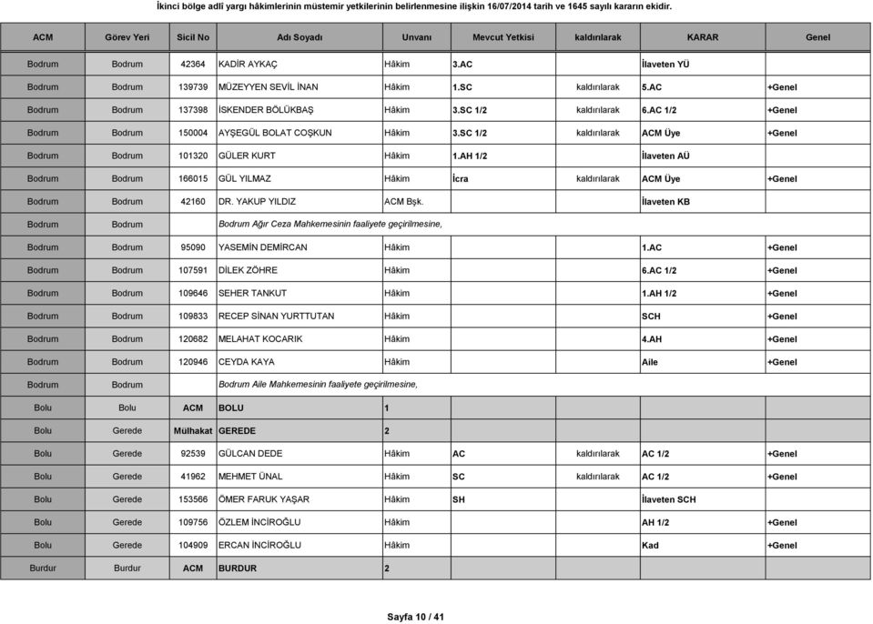 AH 1/2 İlaveten AÜ Bodrum Bodrum 166015 GÜL YILMAZ Hâkim İcra kaldırılarak ACM Üye +Genel Bodrum Bodrum 42160 DR. YAKUP YILDIZ ACM Bşk.