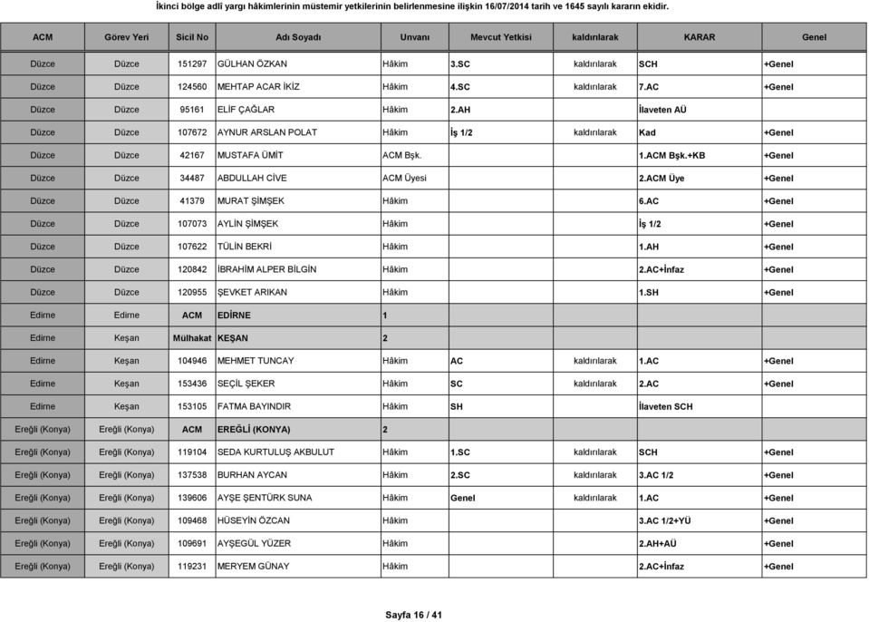 ACM Üye +Genel Düzce Düzce 41379 MURAT ŞİMŞEK Hâkim 6.AC +Genel Düzce Düzce 107073 AYLİN ŞİMŞEK Hâkim İş 1/2 +Genel Düzce Düzce 107622 TÜLİN BEKRİ Hâkim 1.