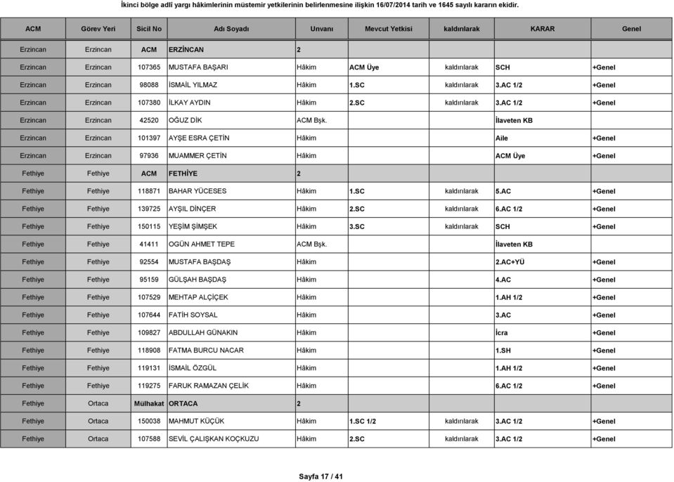 İlaveten KB Erzincan Erzincan 101397 AYŞE ESRA ÇETİN Hâkim Aile +Genel Erzincan Erzincan 97936 MUAMMER ÇETİN Hâkim ACM Üye +Genel Fethiye Fethiye ACM FETHİYE 2 Fethiye Fethiye 118871 BAHAR YÜCESES